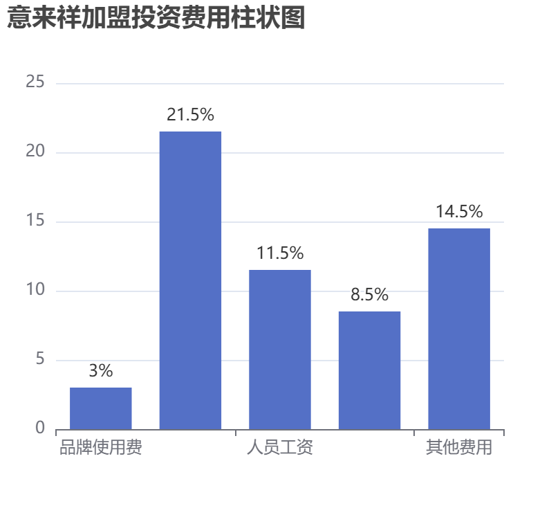 意來祥加盟投資費用柱狀圖表
