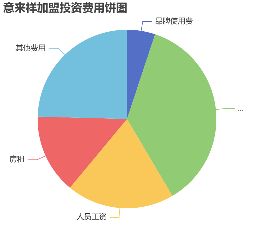 意來祥加盟投資費用餅狀圖表