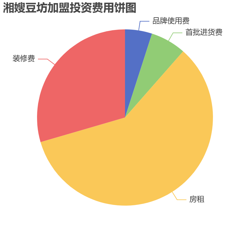 湘嫂豆坊加盟投資費用餅狀圖表