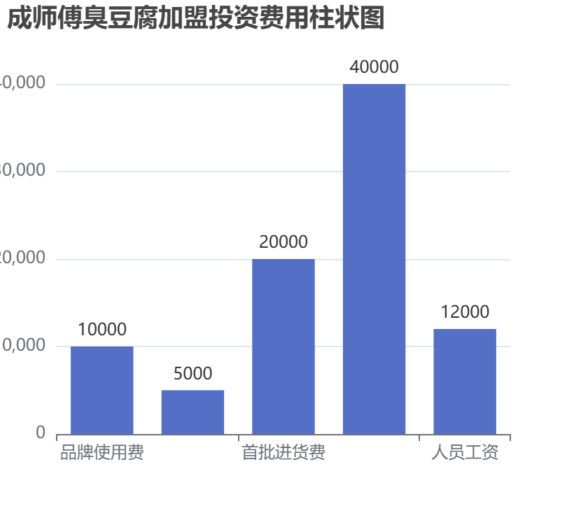 成師傅臭豆腐加盟投資費用柱狀圖表