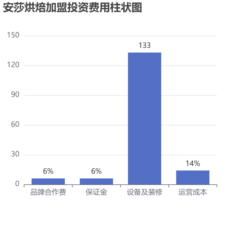 安莎烘焙加盟投資費用柱狀圖表