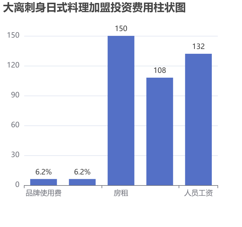 大離刺身日式料理加盟投資費用柱狀圖表