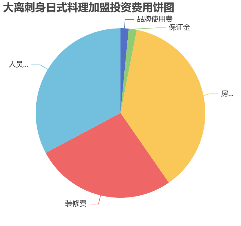 大離刺身日式料理加盟投資費用餅狀圖表