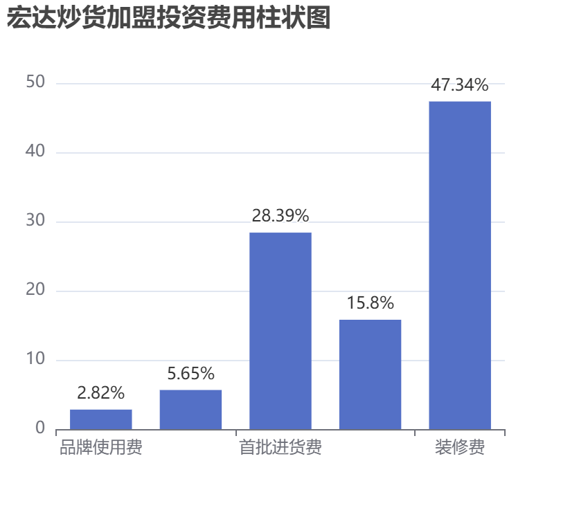 宏達炒貨加盟投資費用柱狀圖表