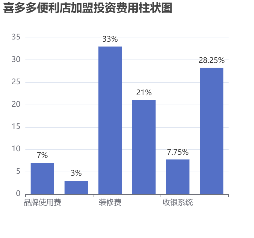 喜多多便利店加盟投資費用柱狀圖表