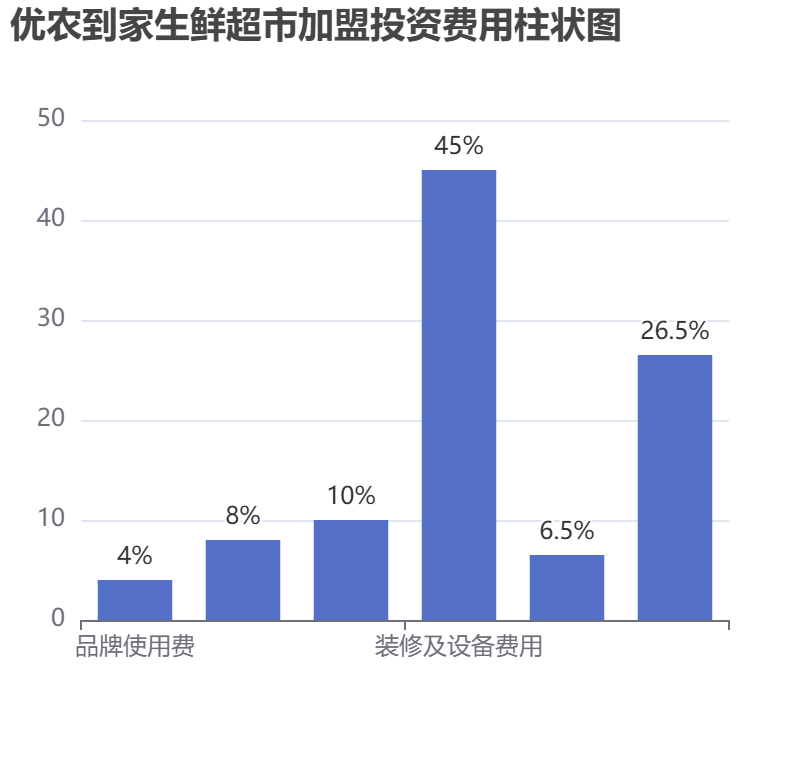 優農到家生鮮超市加盟投資費用柱狀圖表