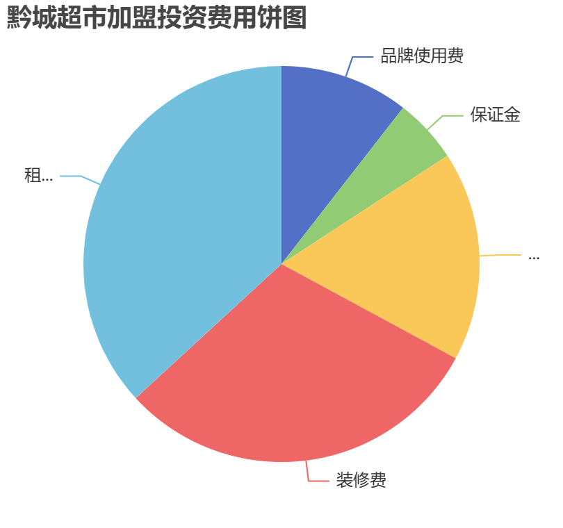 黔城超市加盟投資費用餅狀圖表