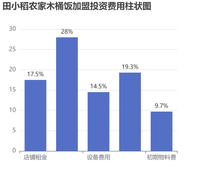 田小稻農家木桶飯加盟投資費用柱狀圖表 田小稻農家木桶飯加盟投資費用柱狀圖表
