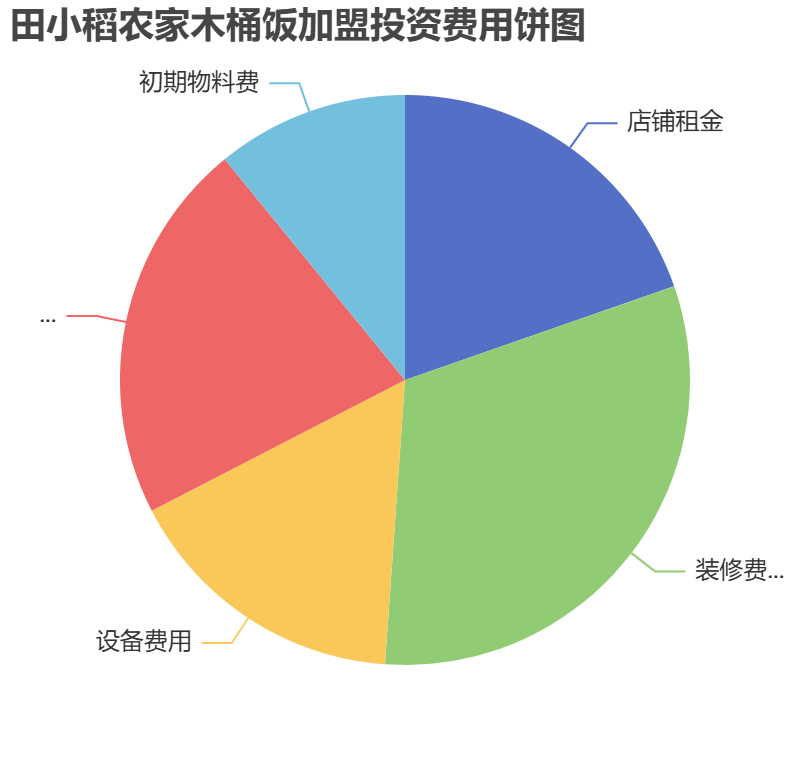 田小稻農家木桶飯加盟投資費用餅狀圖表 田小稻農家木桶飯加盟投資費用餅狀圖表