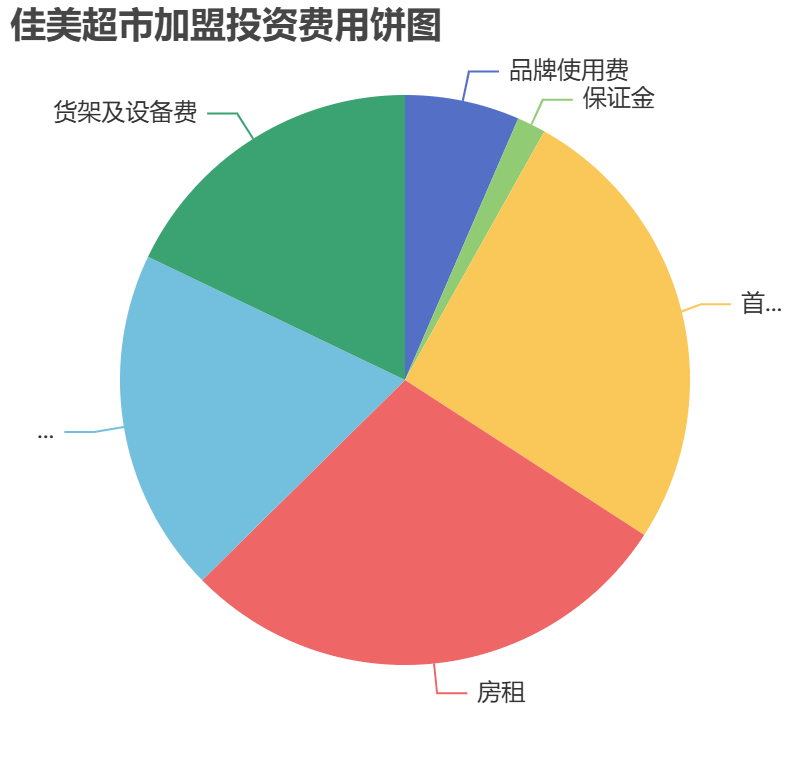 佳美超市加盟投資費用餅狀圖表