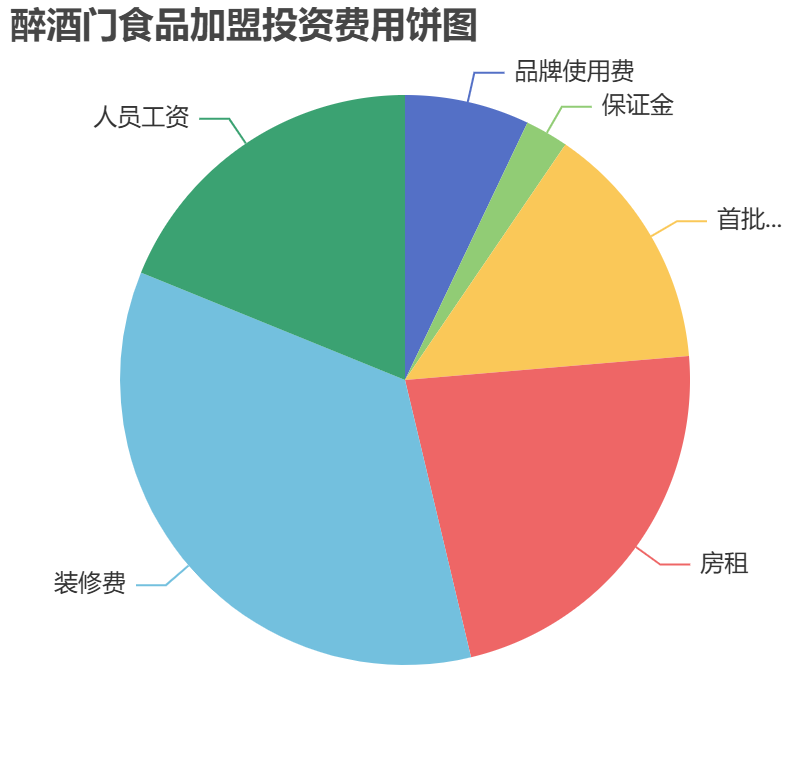 醉酒門食品加盟投資費用餅狀圖表