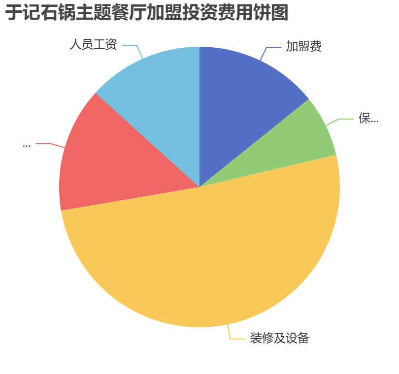 于記石鍋主題餐廳加盟投資費用餅狀圖表