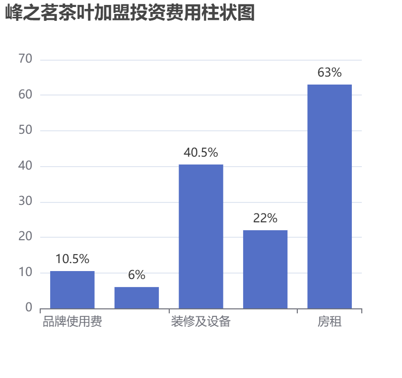 峰之茗茶葉加盟投資費用柱狀圖表