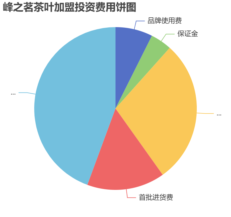 峰之茗茶葉加盟投資費用餅狀圖表