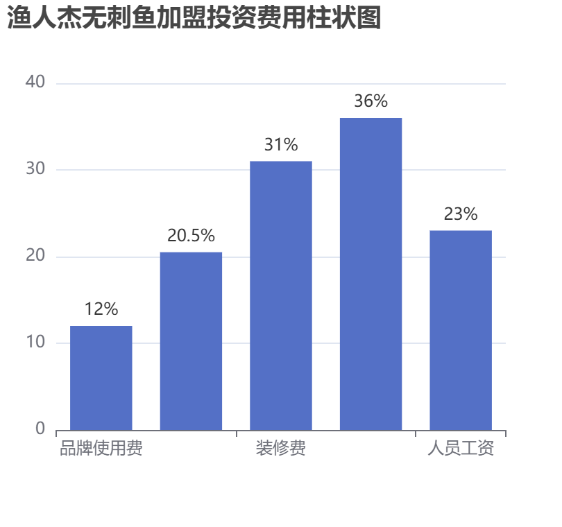 漁人杰無刺魚加盟投資費用柱狀圖表