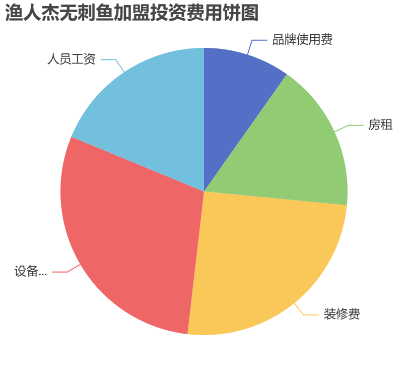 漁人杰無刺魚加盟投資費用餅狀圖表