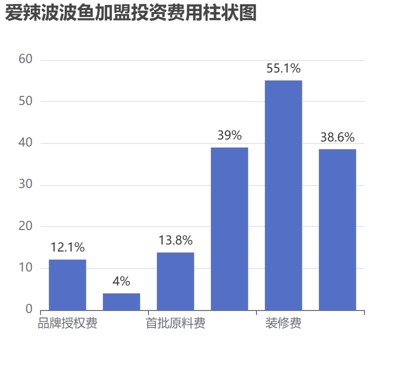 愛辣波波魚加盟投資費用柱狀圖表