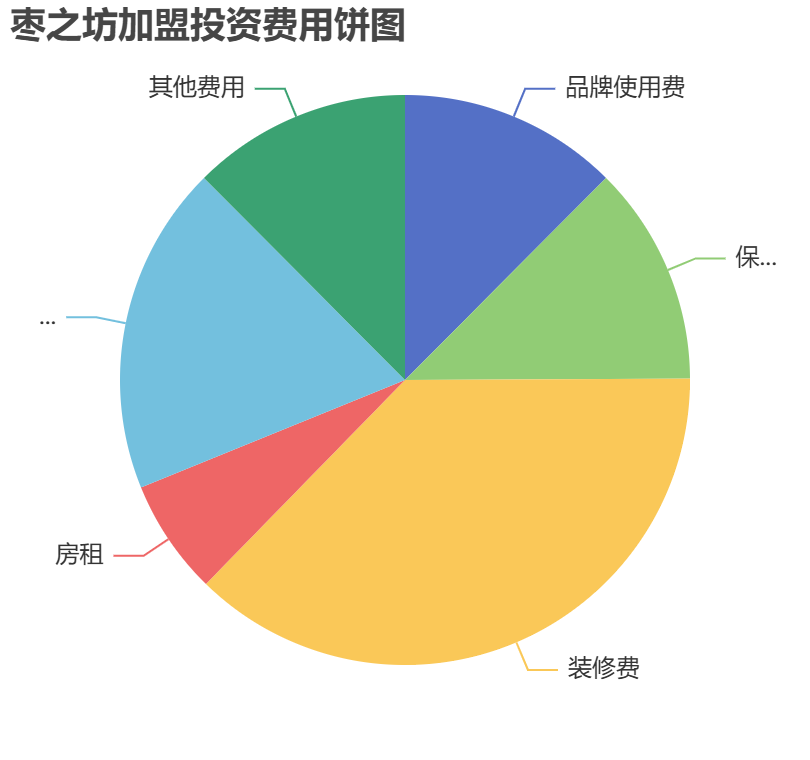 棗之坊加盟投資費用餅狀圖表