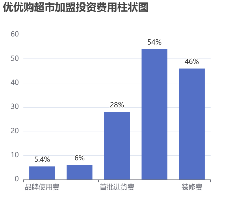 優優購超市加盟投資費用柱狀圖表