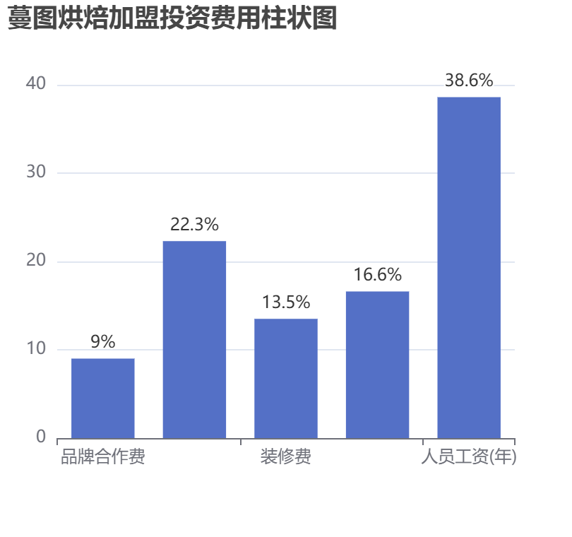 蔓圖烘焙加盟投資費用柱狀圖表