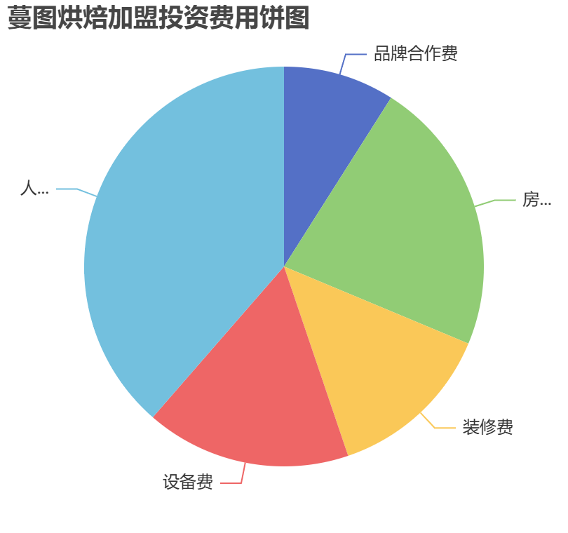 蔓圖烘焙加盟投資費用餅狀圖表