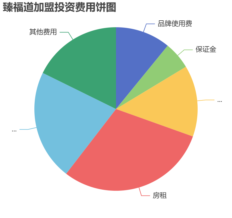 臻福道加盟投資費用餅狀圖表