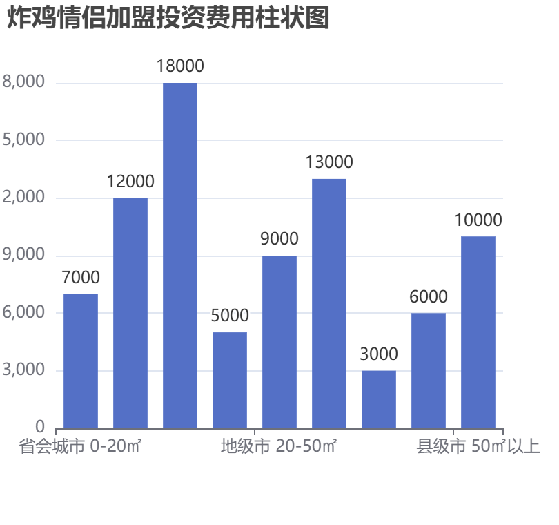 炸雞情侶加盟投資費用柱狀圖表