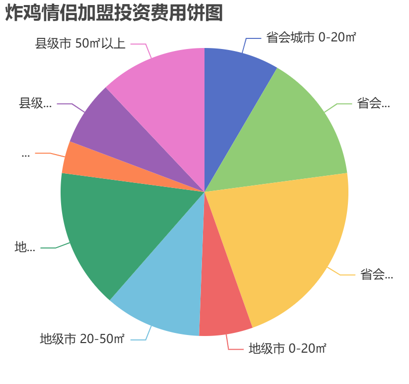 炸雞情侶加盟投資費用餅狀圖表