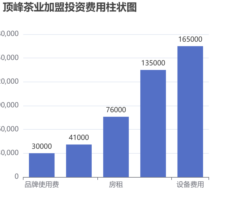 頂峰茶業加盟投資費用柱狀圖表