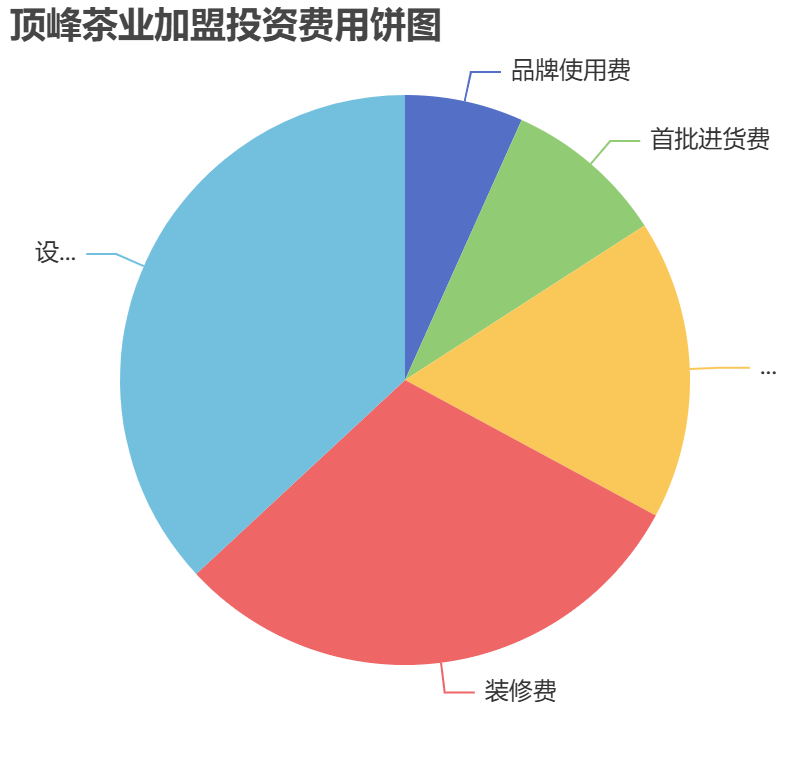 頂峰茶業加盟投資費用餅狀圖表