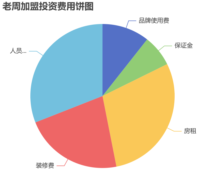 老周加盟投資費用餅狀圖表