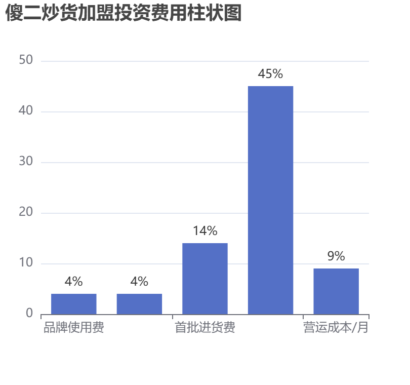 傻二炒貨加盟投資費用柱狀圖表