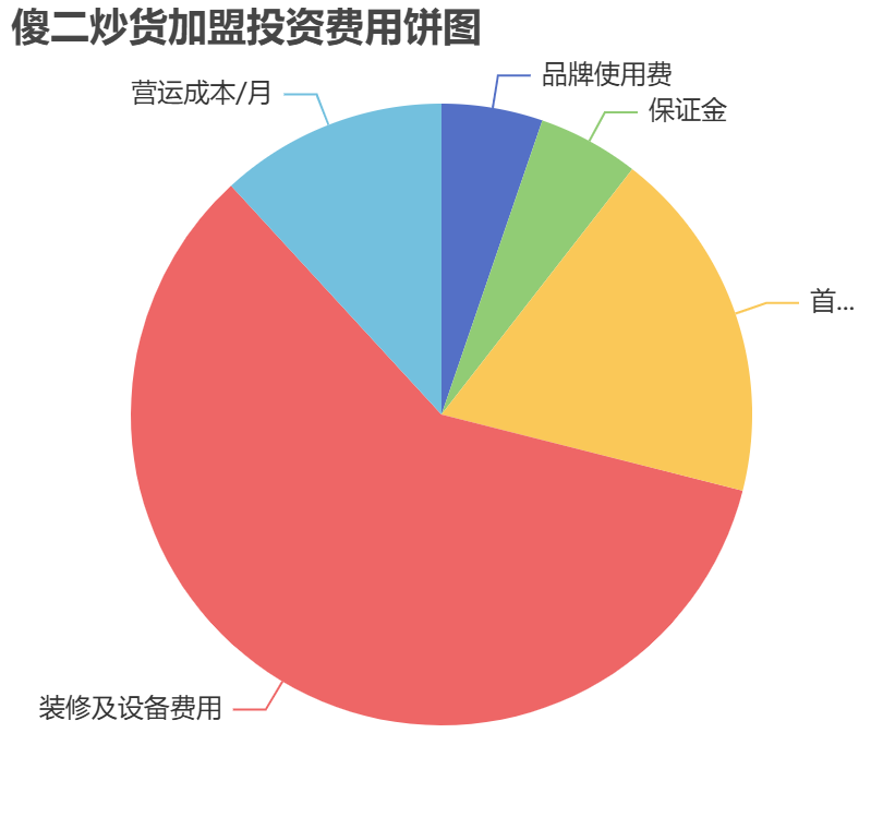 傻二炒貨加盟投資費用餅狀圖表