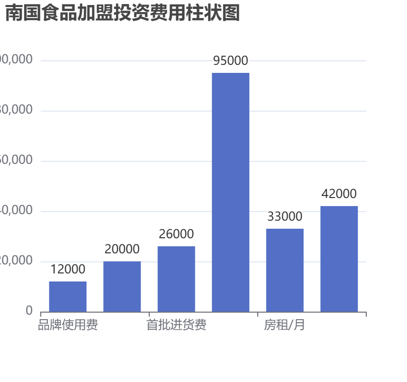 南國食品加盟投資費用柱狀圖表