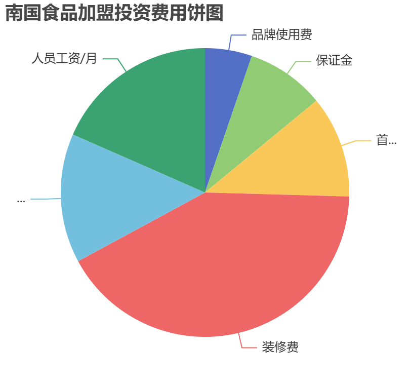 南國食品加盟投資費用餅狀圖表