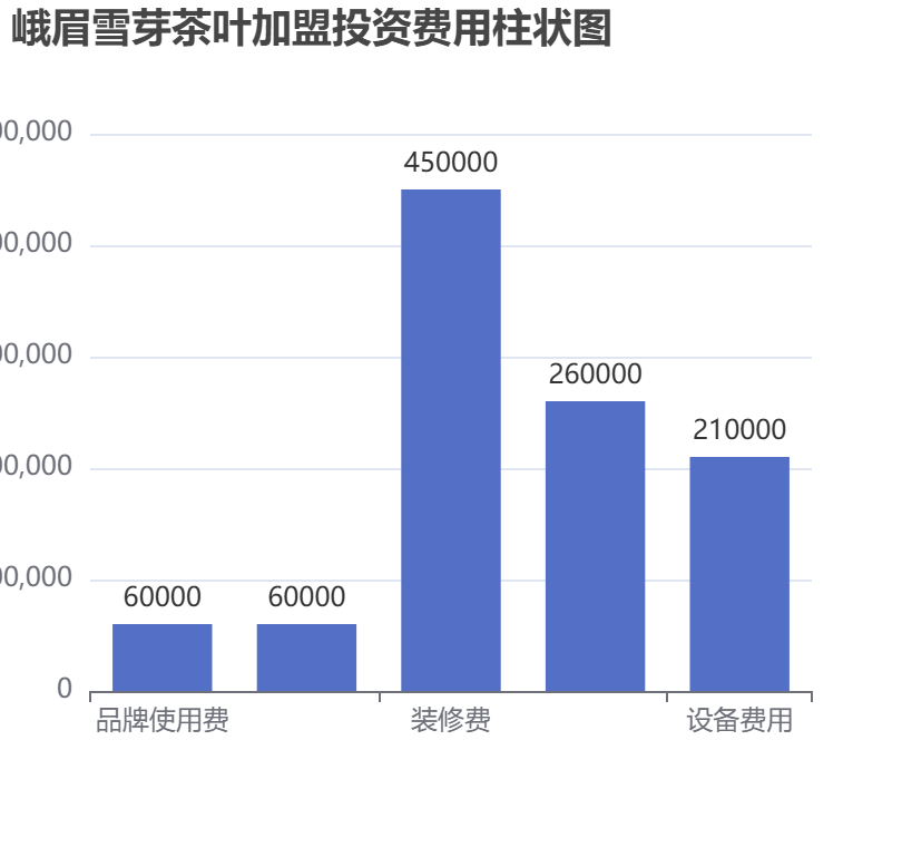 峨眉雪芽茶葉加盟投資費用柱狀圖表