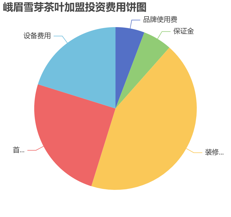 峨眉雪芽茶葉加盟投資費用餅狀圖表