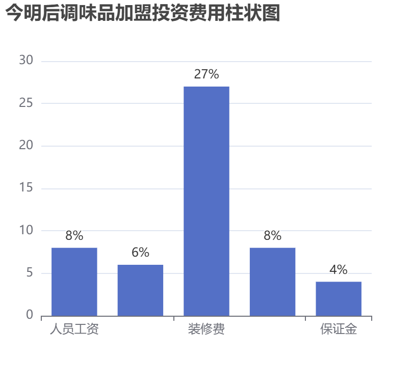 今明后調味品加盟投資費用柱狀圖表