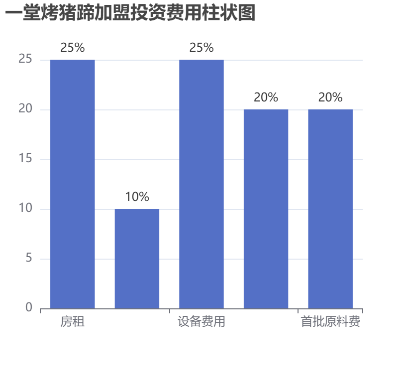 一堂烤豬蹄加盟投資費用柱狀圖表