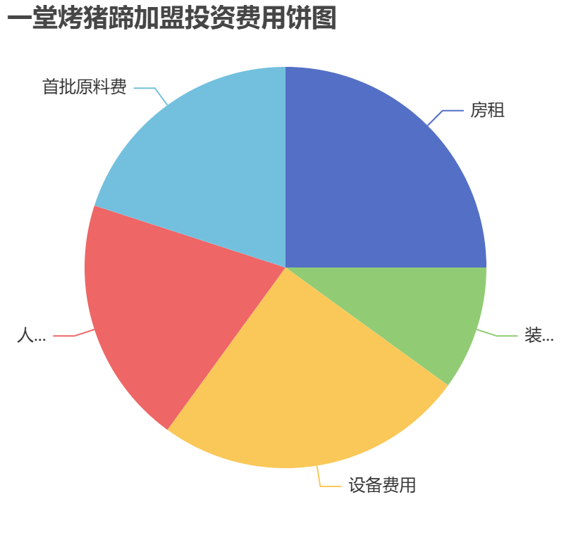 一堂烤豬蹄加盟投資費用餅狀圖表