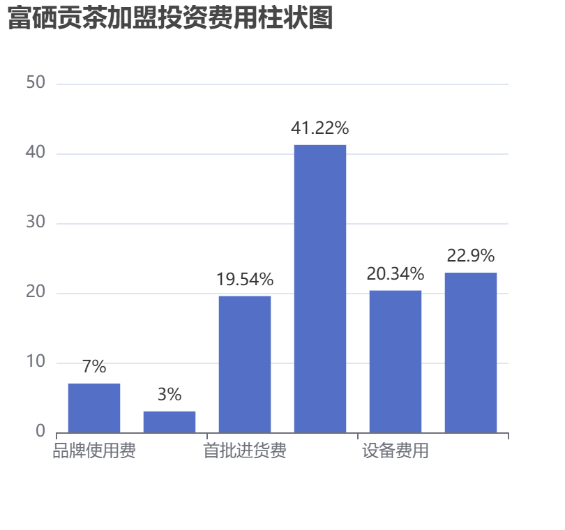 富硒貢茶加盟投資費用柱狀圖表