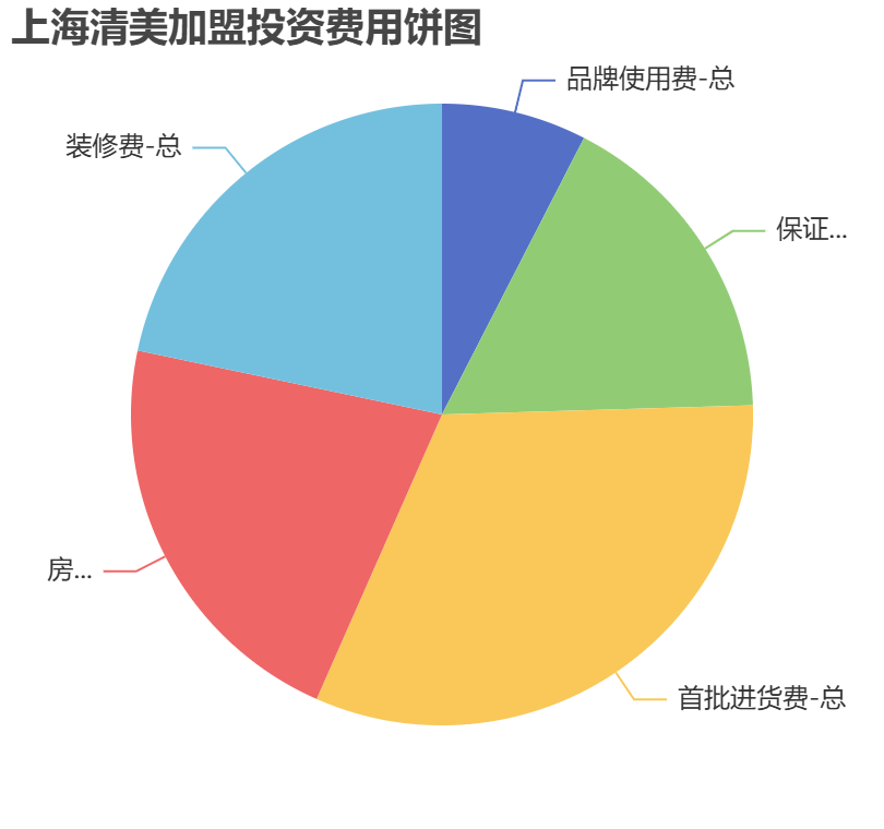 上海清美加盟投資費用餅狀圖表