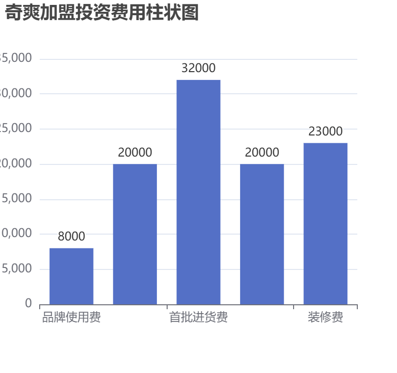奇爽加盟投資費用柱狀圖表