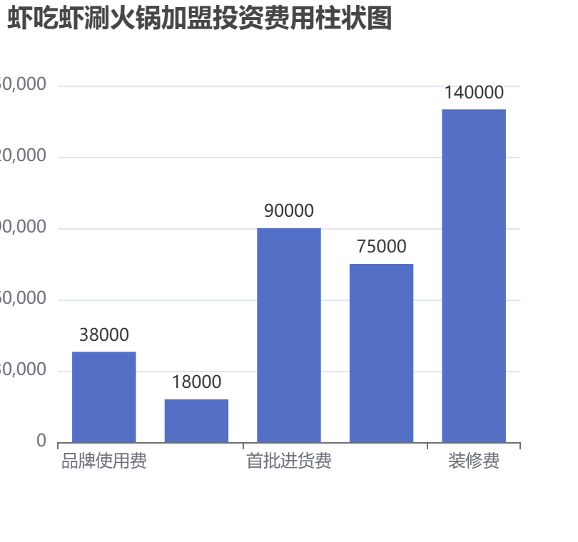 蝦吃蝦涮火鍋加盟投資費用柱狀圖表
