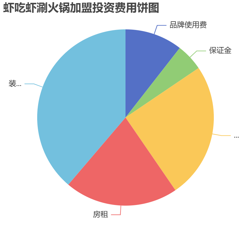 蝦吃蝦涮火鍋加盟投資費用餅狀圖表