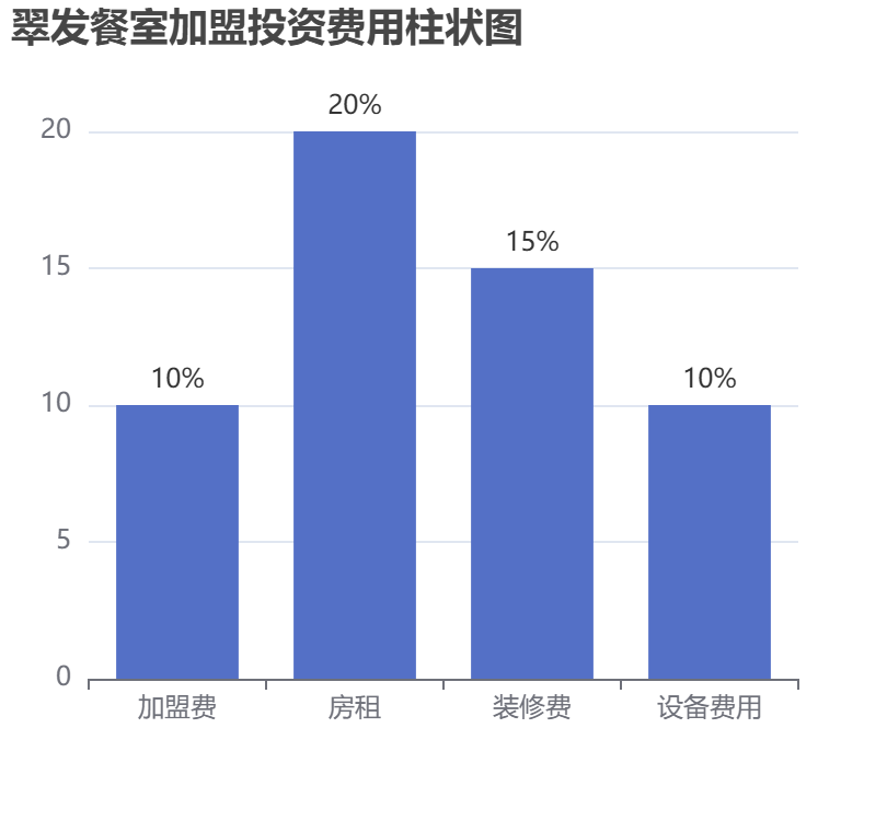 翠發餐室加盟投資費用柱狀圖表