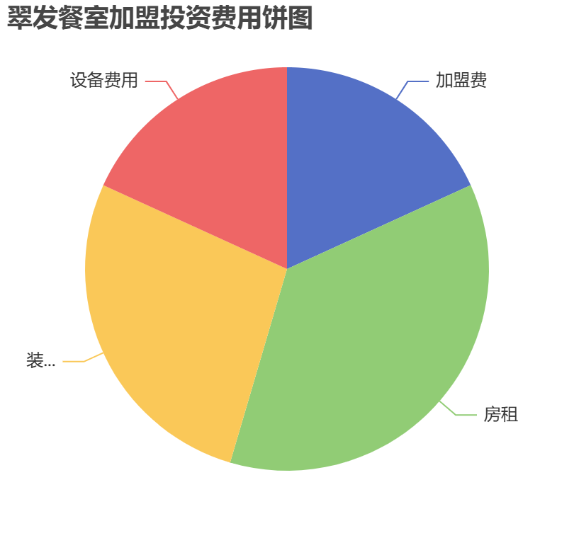 翠發餐室加盟投資費用餅狀圖表