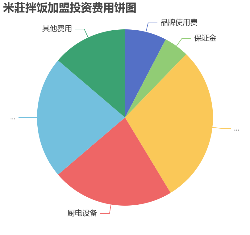 米莊拌飯加盟投資費用餅狀圖表