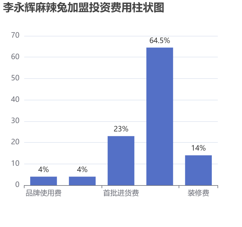 李永輝麻辣兔加盟投資費用柱狀圖表