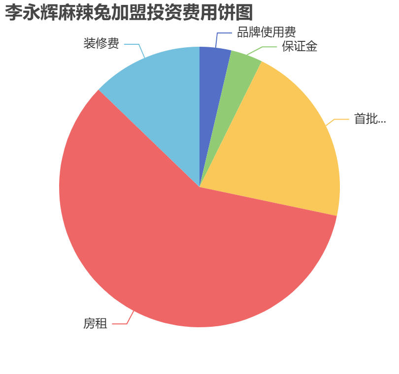 李永輝麻辣兔加盟投資費用餅狀圖表